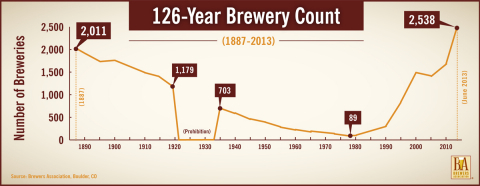 126yr-Brewery-Count-480px